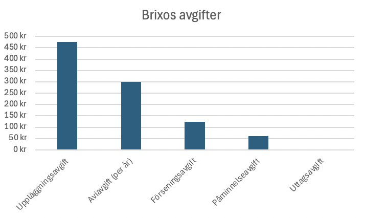 brixo avgifter