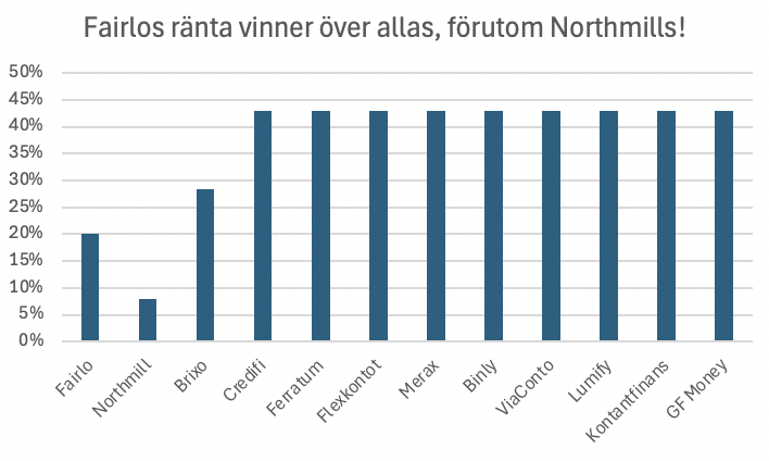 fairlo ränta i jämförelse