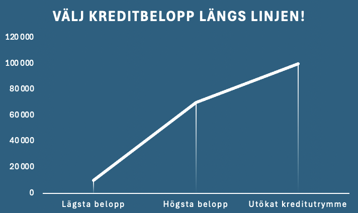 kreditbelopp hos fairlo