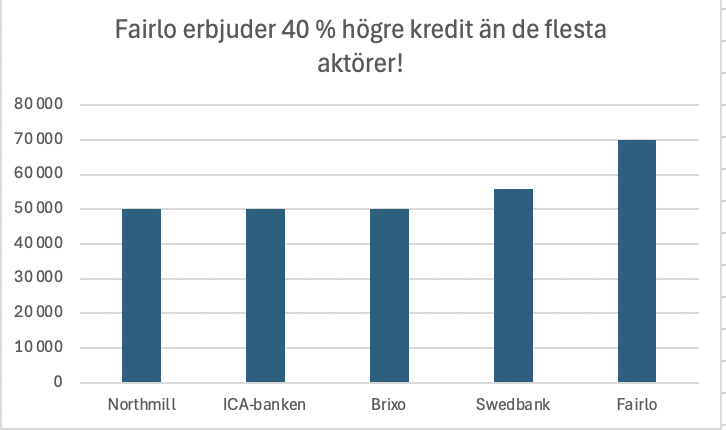 lånevillkor fairlo