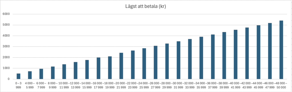 binly lägsta belopp att betala