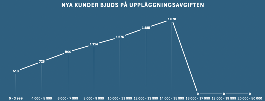 binly bjuder på första uppläggningsavgiften