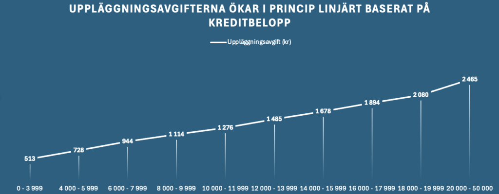 uppläggningsavgiften ökar desto högre kredit