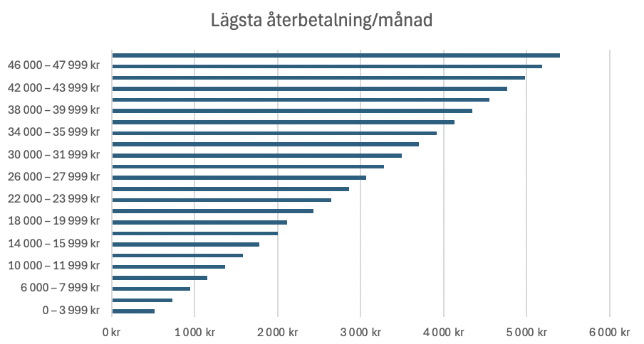 lånevillkor hos lumify