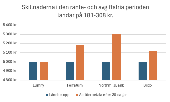 lumify i jämförelse med andra kreditgivare