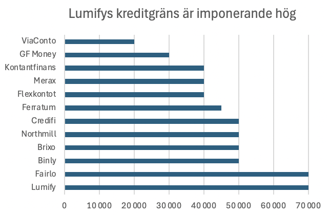 lumify lånebelopp