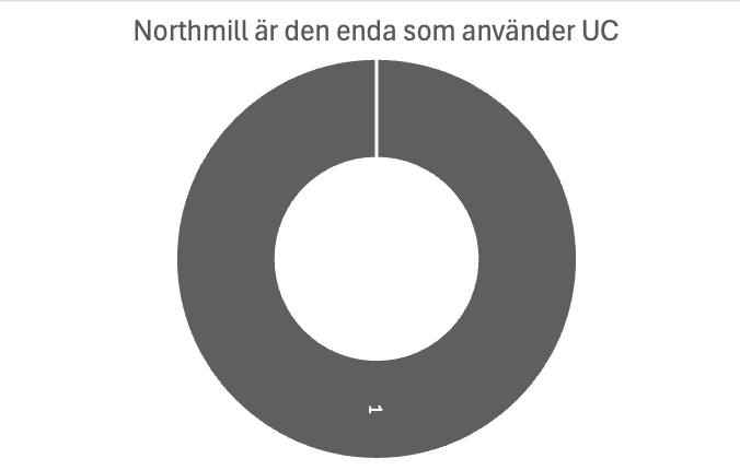 northmill använder uc