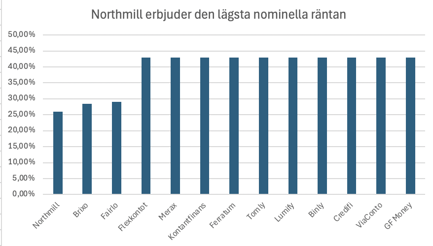 northmill bank ränta