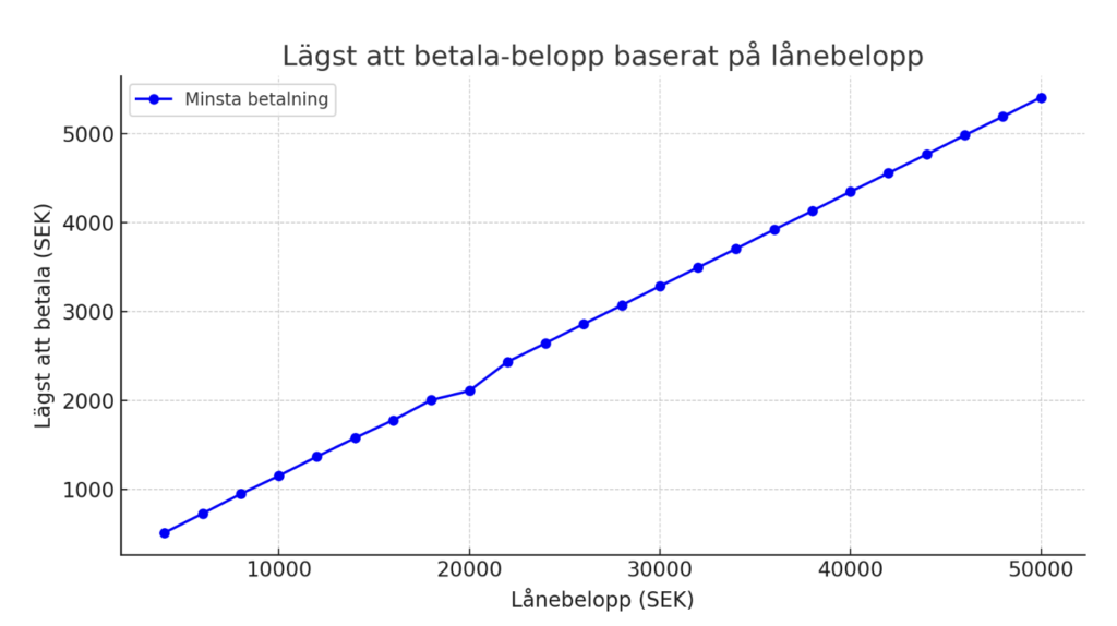 hur mycket du kan låna hos tomly