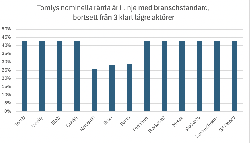 tomlys ränta i jämförelse med andra kreditgivare